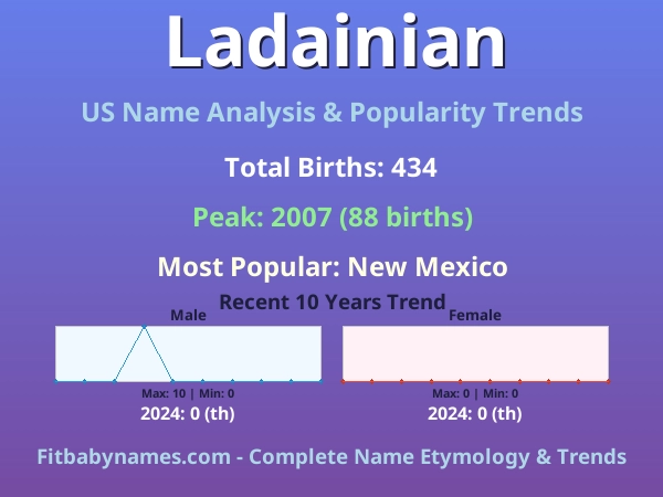 Infographic: Ladainian name meaning, origin, and popularity trends in the United States (US baby name analysis chart)