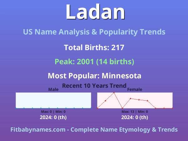 Infographic: Ladan name meaning, origin, and popularity trends in the United States (US baby name analysis chart)