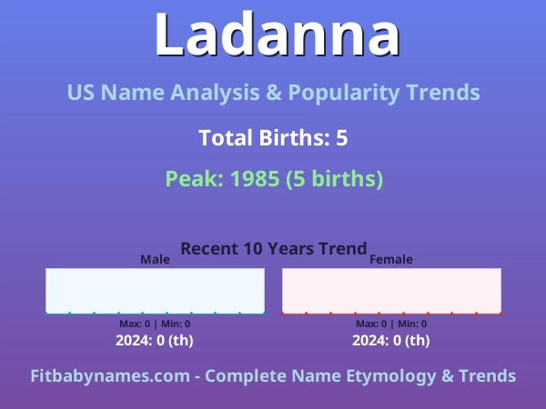 Infographic: Ladanna name meaning, origin, and popularity trends in the United States (US baby name analysis chart)
