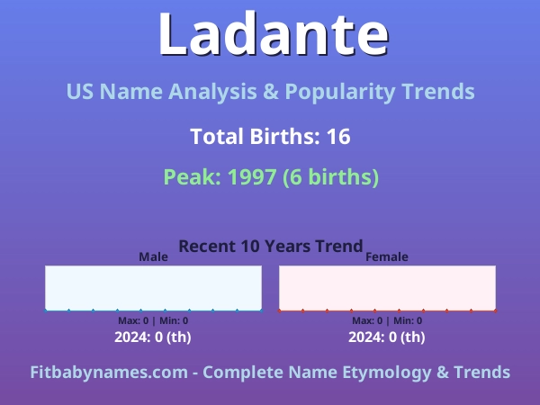 Infographic: Ladante name meaning, origin, and popularity trends in the United States (US baby name analysis chart)