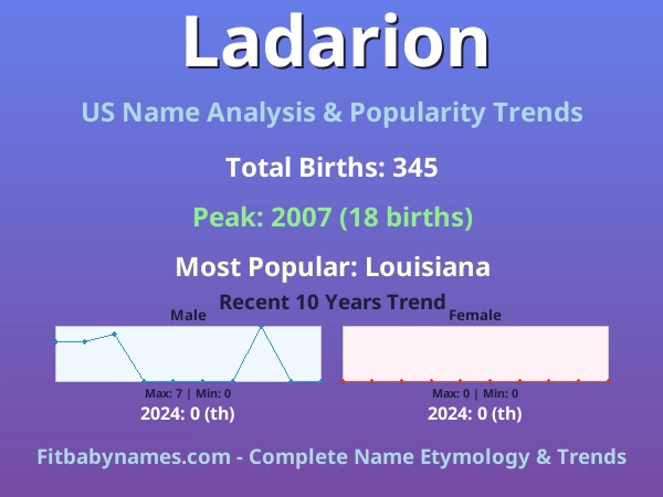 Infographic: Ladarion name meaning, origin, and popularity trends in the United States (US baby name analysis chart)
