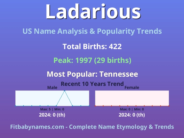 Infographic: Ladarious name meaning, origin, and popularity trends in the United States (US baby name analysis chart)