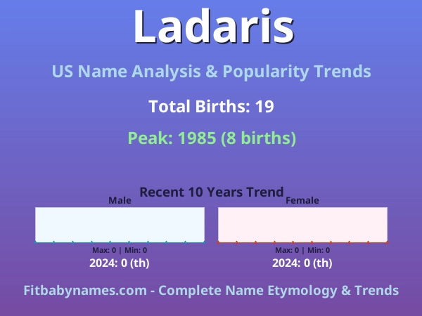 Infographic: Ladaris name meaning, origin, and popularity trends in the United States (US baby name analysis chart)