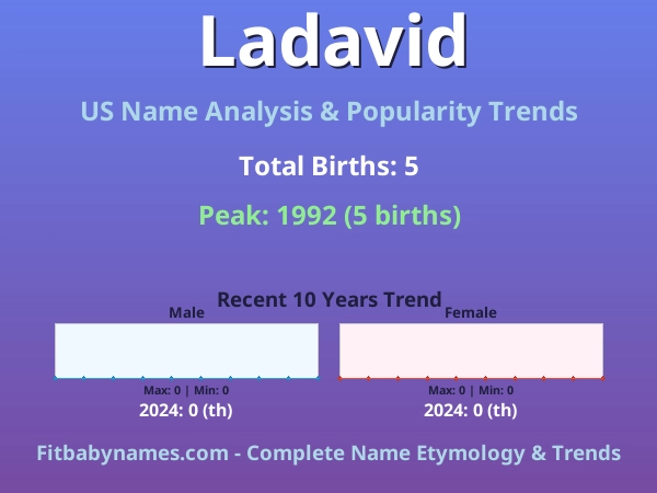 Infographic: Ladavid name meaning, origin, and popularity trends in the United States (US baby name analysis chart)