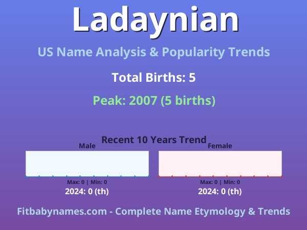 Infographic: Ladaynian name meaning, origin, and popularity trends in the United States (US baby name analysis chart)