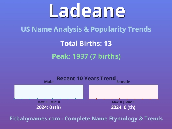 Infographic: Ladeane name meaning, origin, and popularity trends in the United States (US baby name analysis chart)