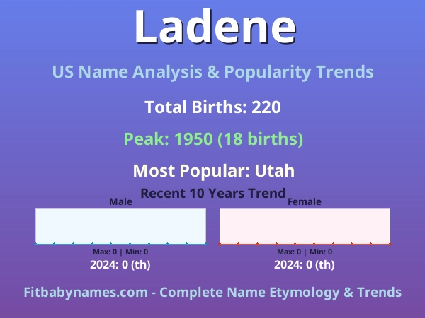 Infographic: Ladene name meaning, origin, and popularity trends in the United States (US baby name analysis chart)