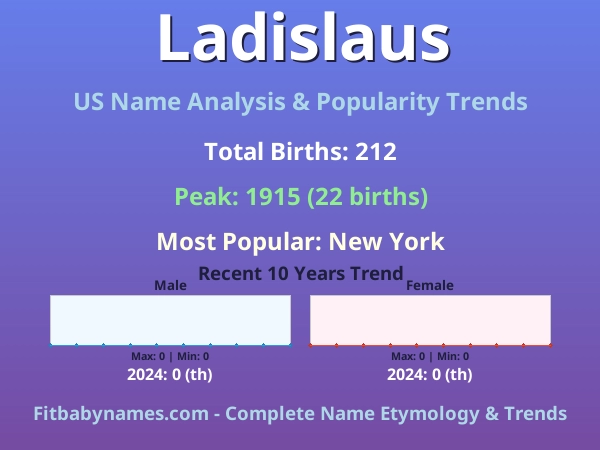 Infographic: Ladislaus name meaning, origin, and popularity trends in the United States (US baby name analysis chart)