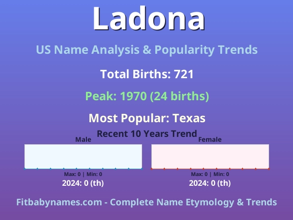 Infographic: Ladona name meaning, origin, and popularity trends in the United States (US baby name analysis chart)