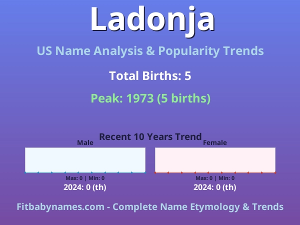 Infographic: Ladonja name meaning, origin, and popularity trends in the United States (US baby name analysis chart)