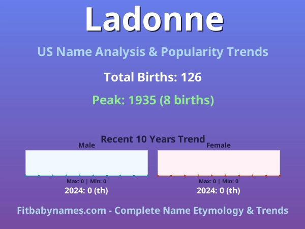 Infographic: Ladonne name meaning, origin, and popularity trends in the United States (US baby name analysis chart)