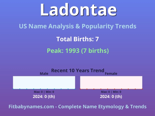 Infographic: Ladontae name meaning, origin, and popularity trends in the United States (US baby name analysis chart)
