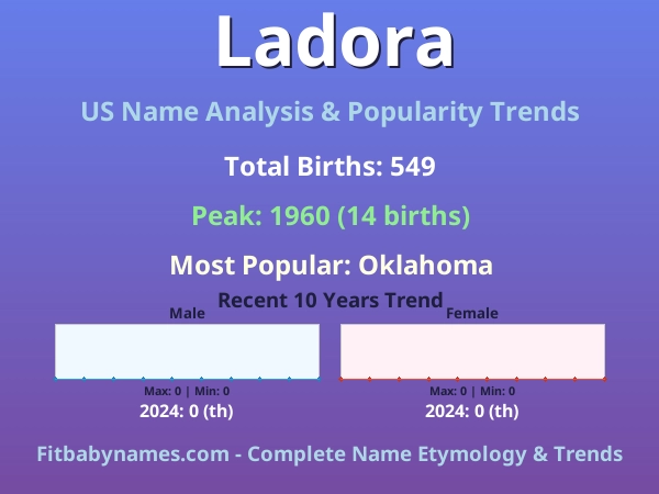 Infographic: Ladora name meaning, origin, and popularity trends in the United States (US baby name analysis chart)