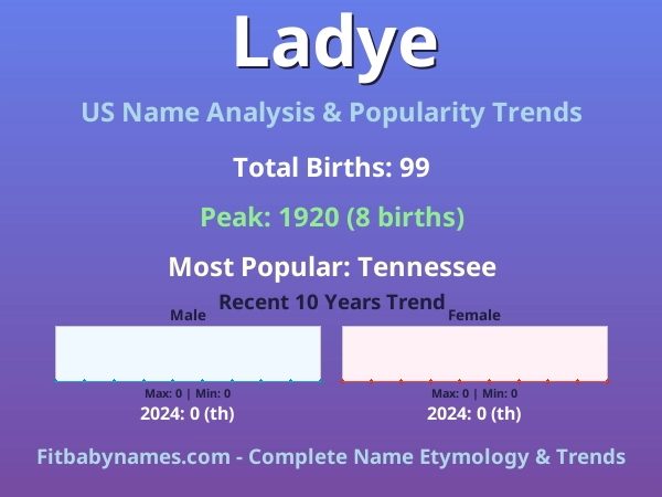 Infographic: Ladye name meaning, origin, and popularity trends in the United States (US baby name analysis chart)
