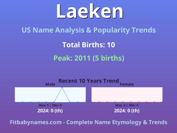 Infographic: Laeken name meaning, origin, and popularity trends in the United States (US baby name analysis chart)