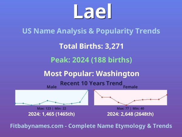 Infographic: Lael name meaning, origin, and popularity trends in the United States (US baby name analysis chart)