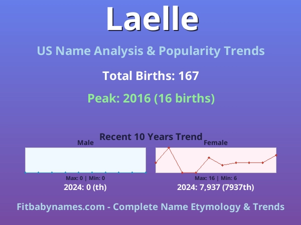 Infographic: Laelle name meaning, origin, and popularity trends in the United States (US baby name analysis chart)