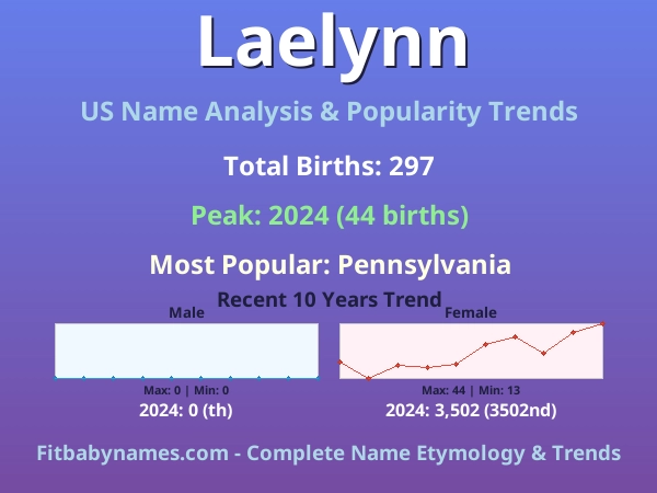 Infographic: Laelynn name meaning, origin, and popularity trends in the United States (US baby name analysis chart)