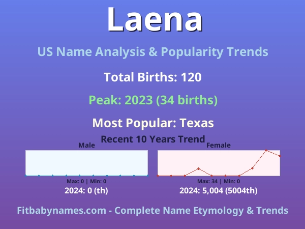 Infographic: Laena name meaning, origin, and popularity trends in the United States (US baby name analysis chart)