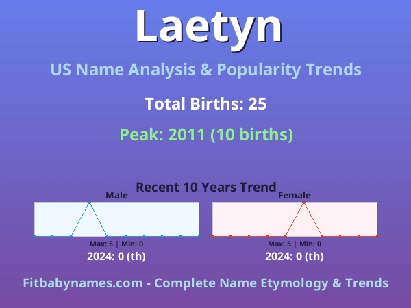 Infographic: Laetyn name meaning, origin, and popularity trends in the United States (US baby name analysis chart)