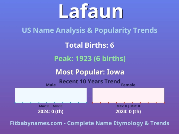 Infographic: Lafaun name meaning, origin, and popularity trends in the United States (US baby name analysis chart)