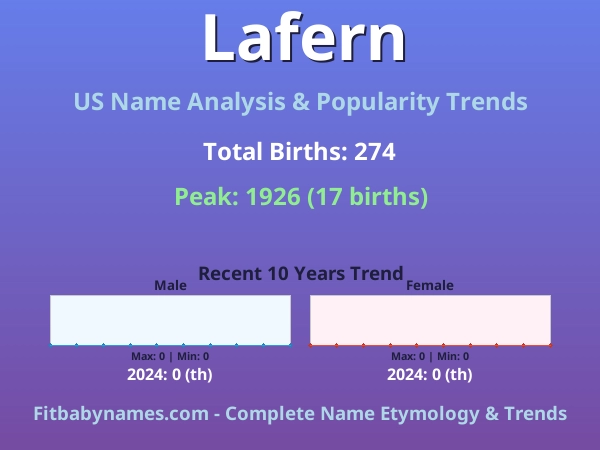 Infographic: Lafern name meaning, origin, and popularity trends in the United States (US baby name analysis chart)