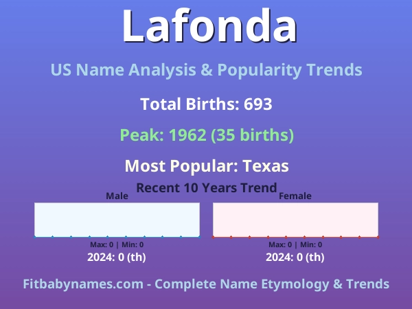 Infographic: Lafonda name meaning, origin, and popularity trends in the United States (US baby name analysis chart)