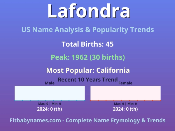Infographic: Lafondra name meaning, origin, and popularity trends in the United States (US baby name analysis chart)