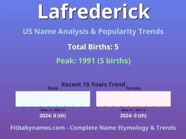 Infographic: Lafrederick name meaning, origin, and popularity trends in the United States (US baby name analysis chart)