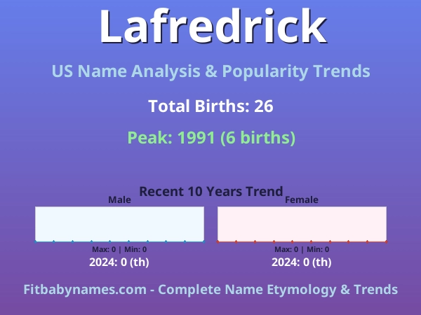 Infographic: Lafredrick name meaning, origin, and popularity trends in the United States (US baby name analysis chart)