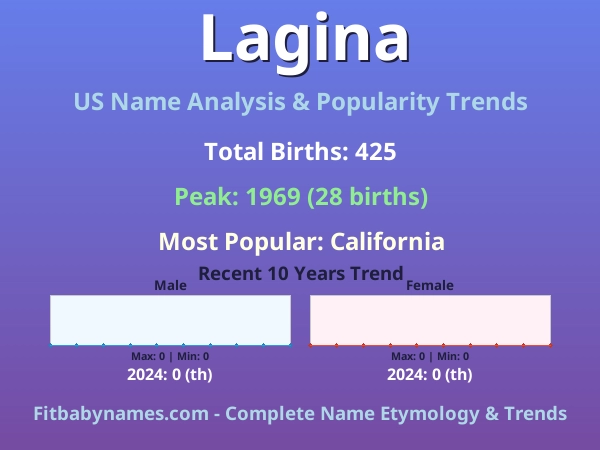 Infographic: Lagina name meaning, origin, and popularity trends in the United States (US baby name analysis chart)