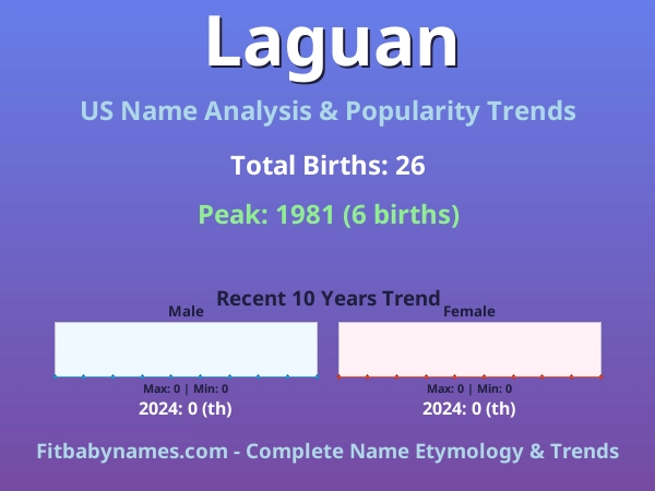 Infographic: Laguan name meaning, origin, and popularity trends in the United States (US baby name analysis chart)