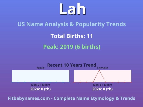 Infographic: Lah name meaning, origin, and popularity trends in the United States (US baby name analysis chart)