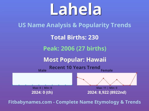 Infographic: Lahela name meaning, origin, and popularity trends in the United States (US baby name analysis chart)