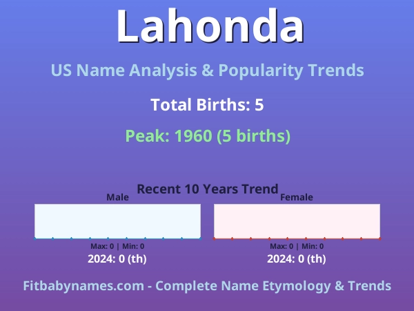 Infographic: Lahonda name meaning, origin, and popularity trends in the United States (US baby name analysis chart)
