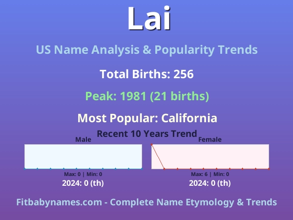 Infographic: Lai name meaning, origin, and popularity trends in the United States (US baby name analysis chart)