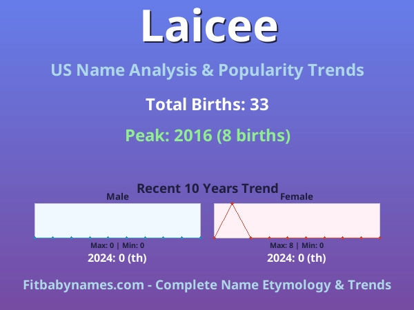 Infographic: Laicee name meaning, origin, and popularity trends in the United States (US baby name analysis chart)