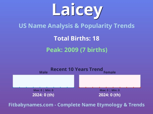 Infographic: Laicey name meaning, origin, and popularity trends in the United States (US baby name analysis chart)