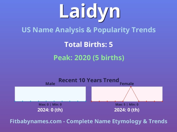Infographic: Laidyn name meaning, origin, and popularity trends in the United States (US baby name analysis chart)