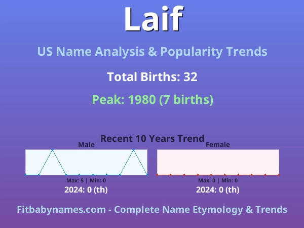 Infographic: Laif name meaning, origin, and popularity trends in the United States (US baby name analysis chart)