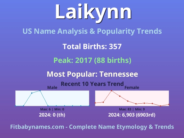 Infographic: Laikynn name meaning, origin, and popularity trends in the United States (US baby name analysis chart)