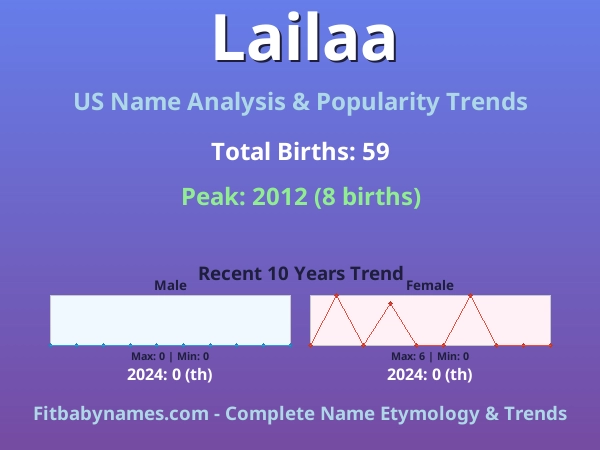 Infographic: Lailaa name meaning, origin, and popularity trends in the United States (US baby name analysis chart)