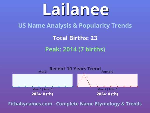 Infographic: Lailanee name meaning, origin, and popularity trends in the United States (US baby name analysis chart)