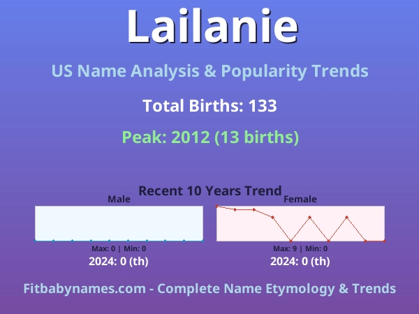 Infographic: Lailanie name meaning, origin, and popularity trends in the United States (US baby name analysis chart)