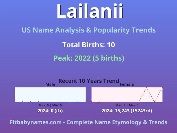 Infographic: Lailanii name meaning, origin, and popularity trends in the United States (US baby name analysis chart)