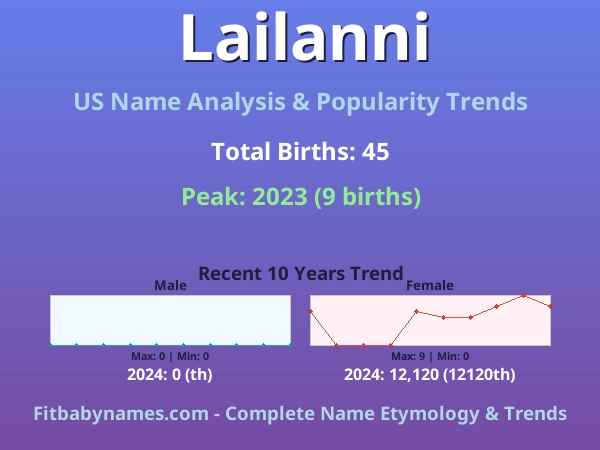 Infographic: Lailanni name meaning, origin, and popularity trends in the United States (US baby name analysis chart)