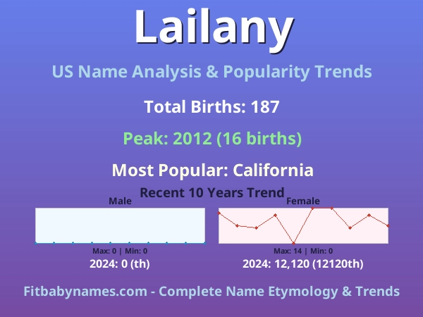 Infographic: Lailany name meaning, origin, and popularity trends in the United States (US baby name analysis chart)