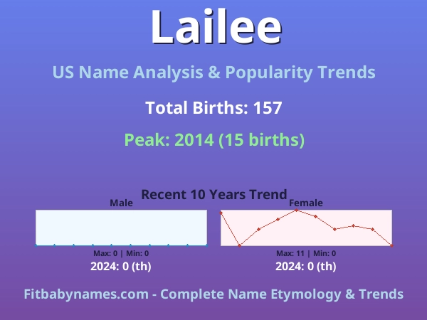 Infographic: Lailee name meaning, origin, and popularity trends in the United States (US baby name analysis chart)