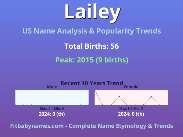 Infographic: Lailey name meaning, origin, and popularity trends in the United States (US baby name analysis chart)