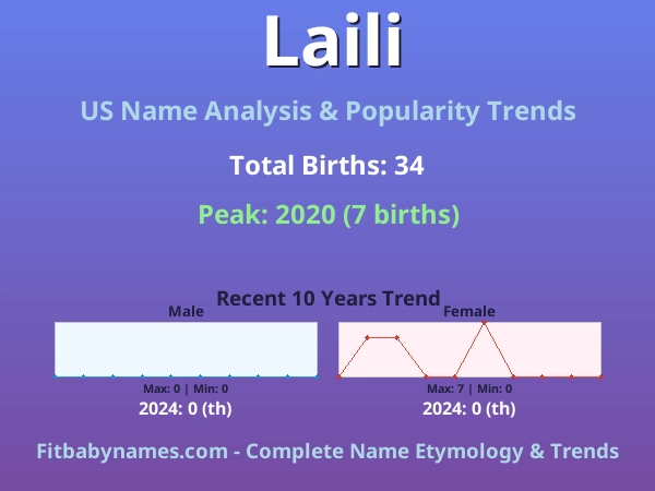 Infographic: Laili name meaning, origin, and popularity trends in the United States (US baby name analysis chart)